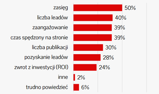 Wskaźniki do mierzenia efektów 